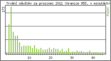 Statistika po hodinch