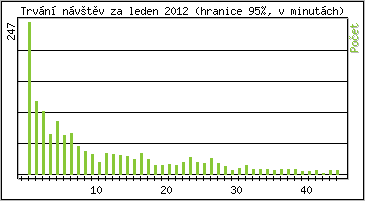 Statistika po hodinch