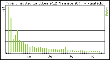 Statistika po hodinch