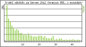 Statistika po hodinch