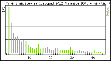 Statistika po hodinch