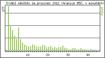 Statistika po hodinch