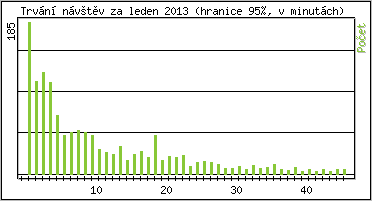 Statistika po hodinch