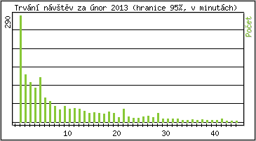 Statistika po hodinch