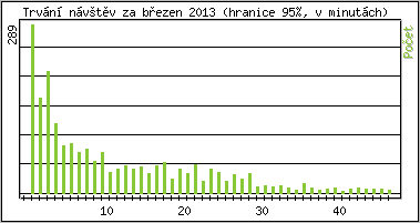 Statistika po hodinch