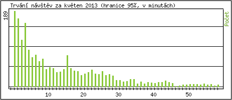 Statistika po hodinch