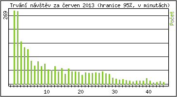 Statistika po hodinch