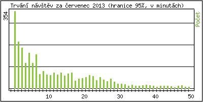 Statistika po hodinch