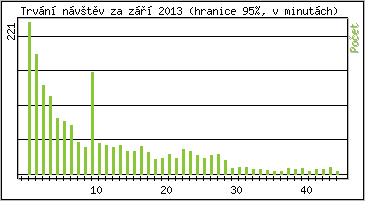 Statistika po hodinch