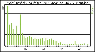 Statistika po hodinch