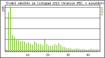 Statistika po hodinch