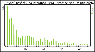 Statistika po hodinch