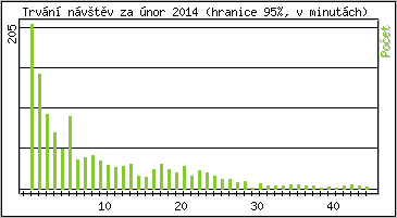 Statistika po hodinch