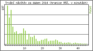 Statistika po hodinch