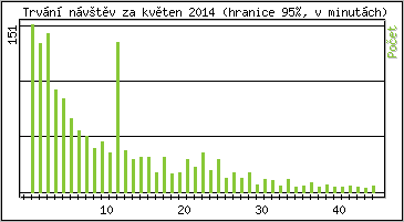 Statistika po hodinch