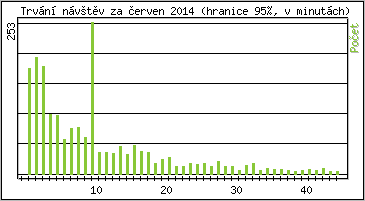 Statistika po hodinch