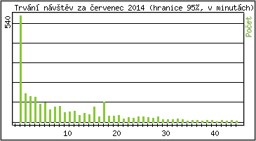 Statistika po hodinch