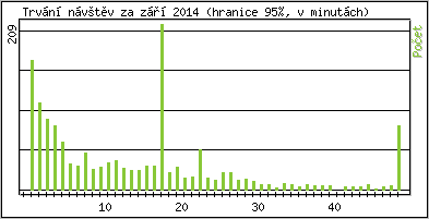 Statistika po hodinch