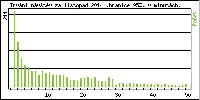 Statistika po hodinch