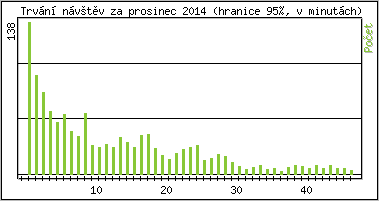 Statistika po hodinch