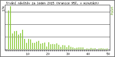 Statistika po hodinch