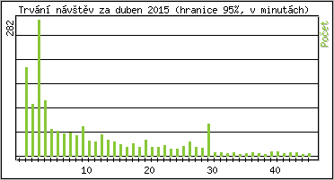 Statistika po hodinch