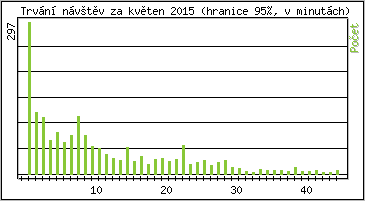 Statistika po hodinch