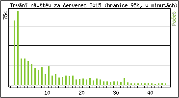 Statistika po hodinch