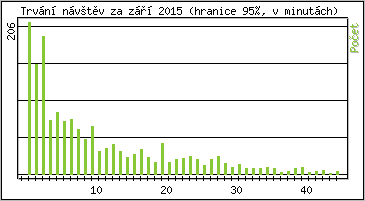 Statistika po hodinch