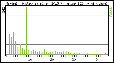 Statistika po hodinch