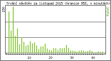 Statistika po hodinch