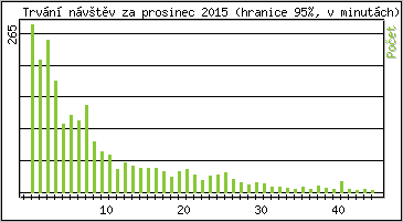 Statistika po hodinch