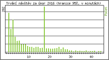 Statistika po hodinch