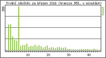 Statistika po hodinch