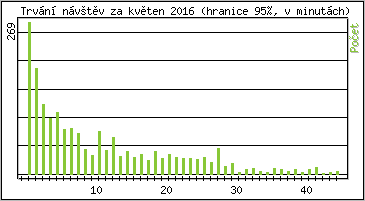 Statistika po hodinch