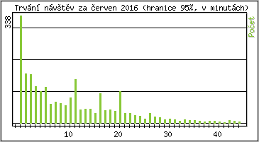 Statistika po hodinch