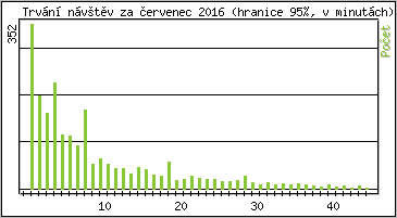 Statistika po hodinch