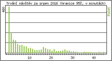 Statistika po hodinch