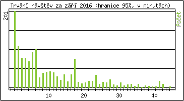 Statistika po hodinch