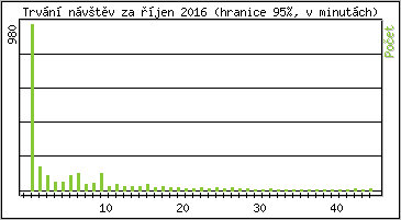 Statistika po hodinch