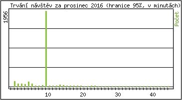 Statistika po hodinch