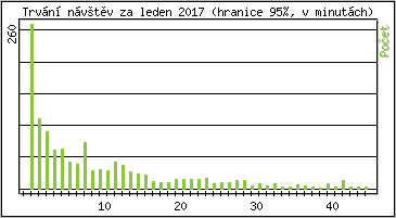 Statistika po hodinch