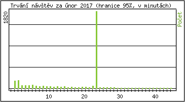 Statistika po hodinch