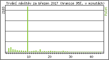 Statistika po hodinch