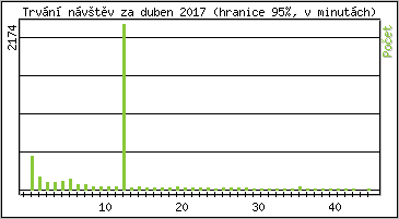 Statistika po hodinch