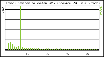 Statistika po hodinch