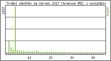 Statistika po hodinch