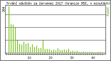 Statistika po hodinch