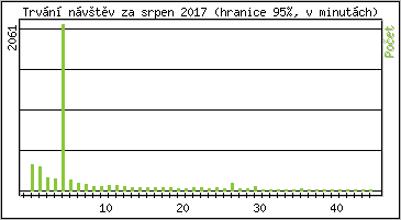 Statistika po hodinch