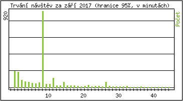 Statistika po hodinch